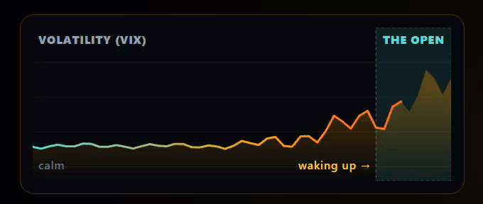 Volatility (VIX) waking up into the open (animated)