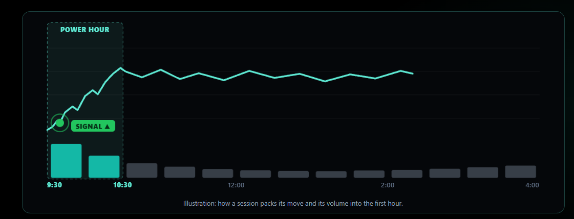 The Power Hour window: the move and the volume come in the first hour