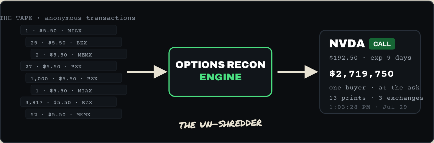 The un-shredder: thousands of anonymous prints go in, one buyer's order comes out.