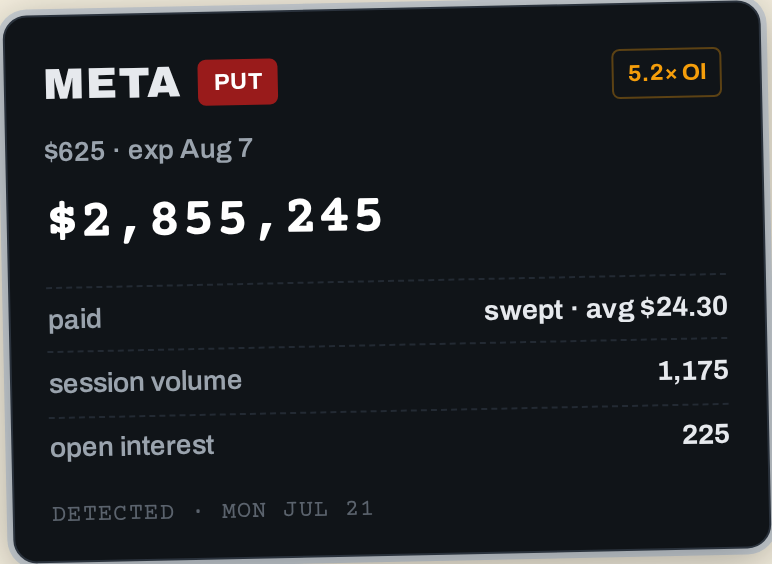 META $625 puts: $2,855,245 swept at an average $24.30