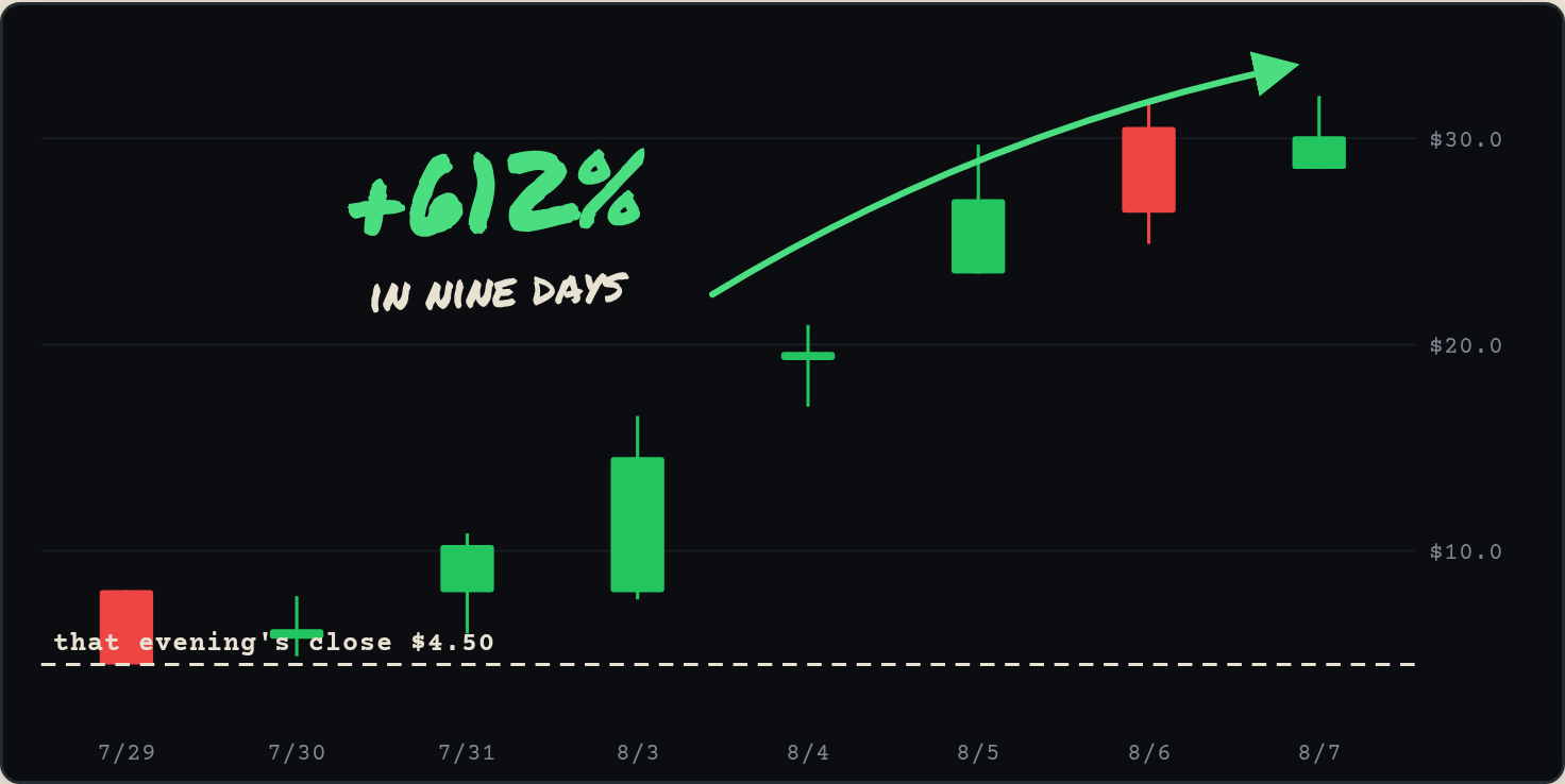 The NVDA $192.50 calls: +612% in nine days from the $4.50 close