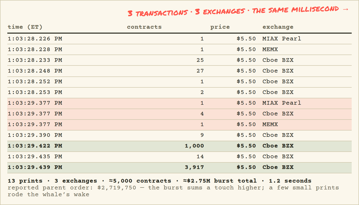 13 prints across 3 exchanges in 1.2 seconds, one $2.7M NVDA order