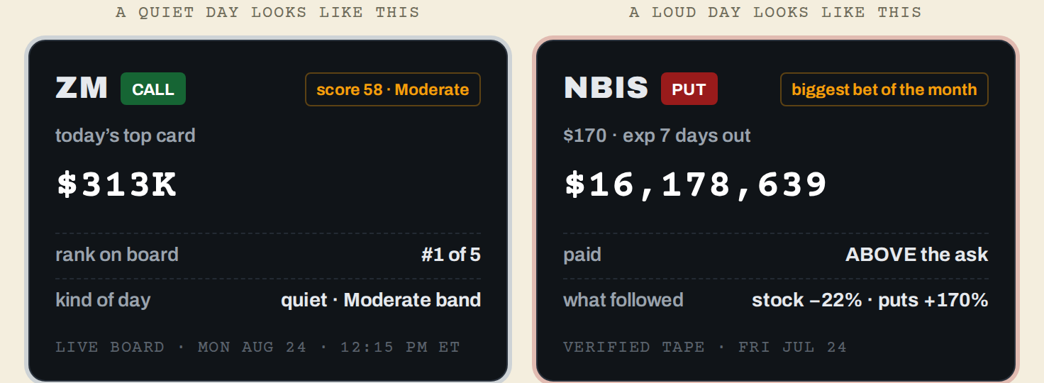 A quiet day: ZM's $313K top card. A loud day: NBIS's $16,178,639